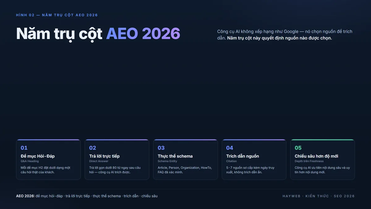 Bảng năm trụ cột AEO 2026 — thẻ đánh số Đề mục Hỏi-Đáp, Trả lời trực tiếp, Thực thể schema, Trích dẫn, Chiều sâu hơn độ mới trên nền xanh đậm phong cách biên tập