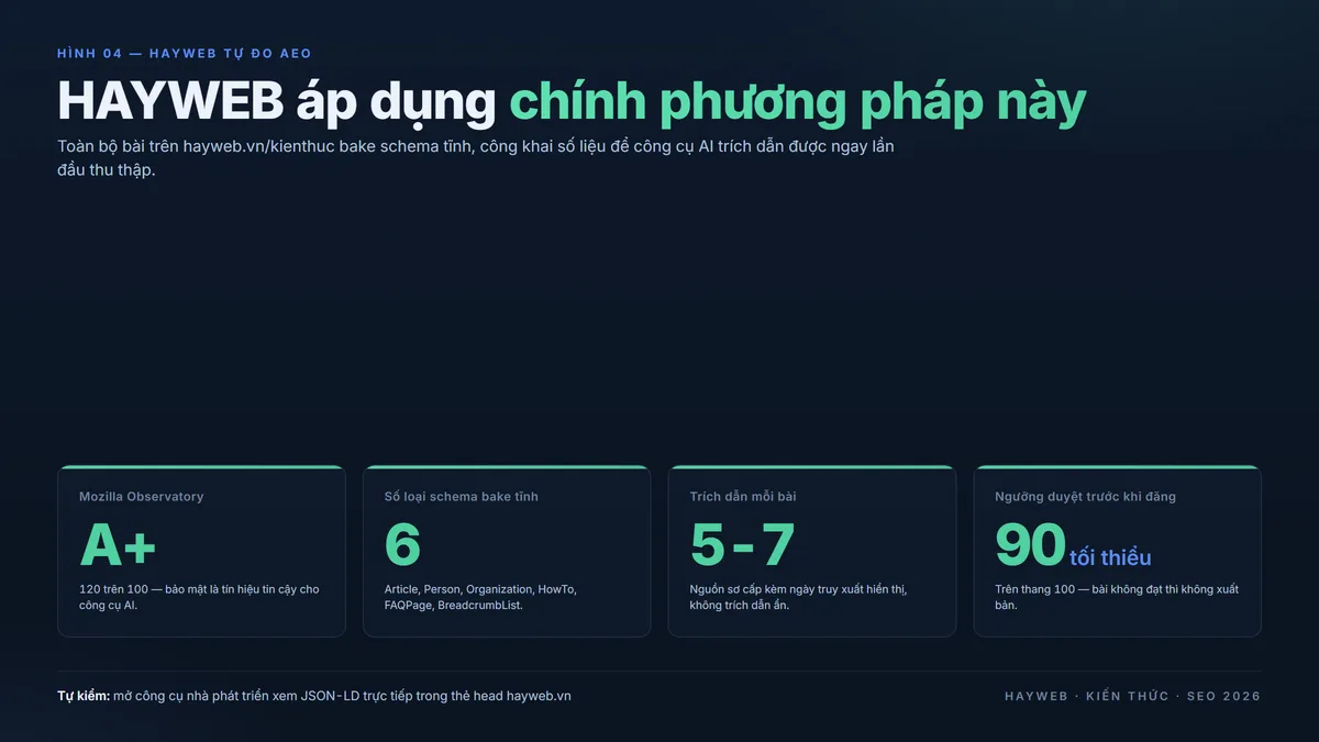 HAYWEB tự đo AEO trên hayweb.vn/kienthuc — 4 ô phong cách biên tập Mozilla A+ 120, 6 loại schema nhúng tĩnh, trích dẫn 5 đến 7 mỗi bài, ngưỡng xuất bản từ 90 trở lên