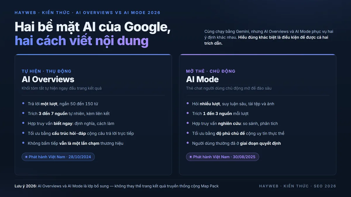 AI Overviews so với AI Mode Google 2026 — hai bề mặt tìm kiếm AI: AI Overviews tự hiện trích 3 đến 7 nguồn, AI Mode thẻ trò chuyện nhiều lượt trích 1 đến 3 nguồn — bảng thông tin biên tập tông xanh đậm xanh dương