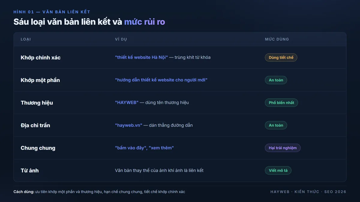 Bảng sáu loại văn bản liên kết trên nền navy — khớp chính xác, khớp một phần, thương hiệu, địa chỉ trần, chung chung, và văn bản từ ảnh, kèm ví dụ và mức độ rủi ro của từng loại