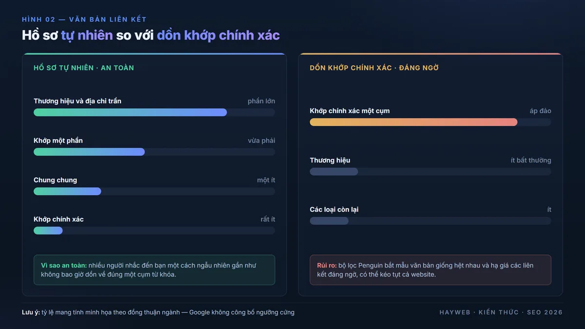 So sánh hai hồ sơ văn bản liên kết trên nền navy — bên trái hồ sơ tự nhiên nghiêng về loại thương hiệu và địa chỉ trần với rất ít khớp chính xác, bên phải hồ sơ bị tối ưu quá đà dồn nhiều văn bản khớp chính xác giống hệt nhau, kèm cảnh báo rủi ro Penguin