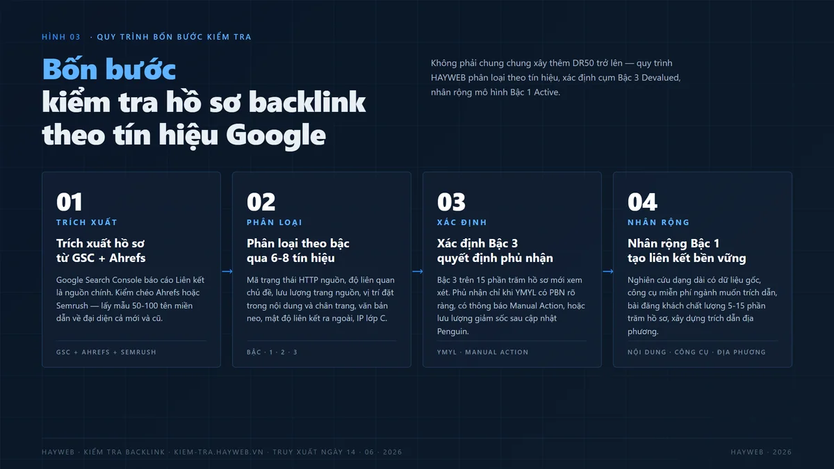 Hình minh hoạ HÌNH 03 — Quy trình bốn bước kiểm tra hồ sơ backlink theo tín hiệu Google (01 TRÍCH XUẤT hồ sơ từ Google Search Console và Ahrefs / 02 PHÂN LOẠI theo bậc qua 6 đến 8 tín hiệu / 03 XÁC ĐỊNH cụm Bậc 3 quyết định phủ nhận YMYL và Manual Action / 04 NHÂN RỘNG Bậc 1 tạo liên kết bền vững qua nội dung, công cụ và trích dẫn địa phương), nền xanh đậm điểm nhấn xanh với mũi tên nối