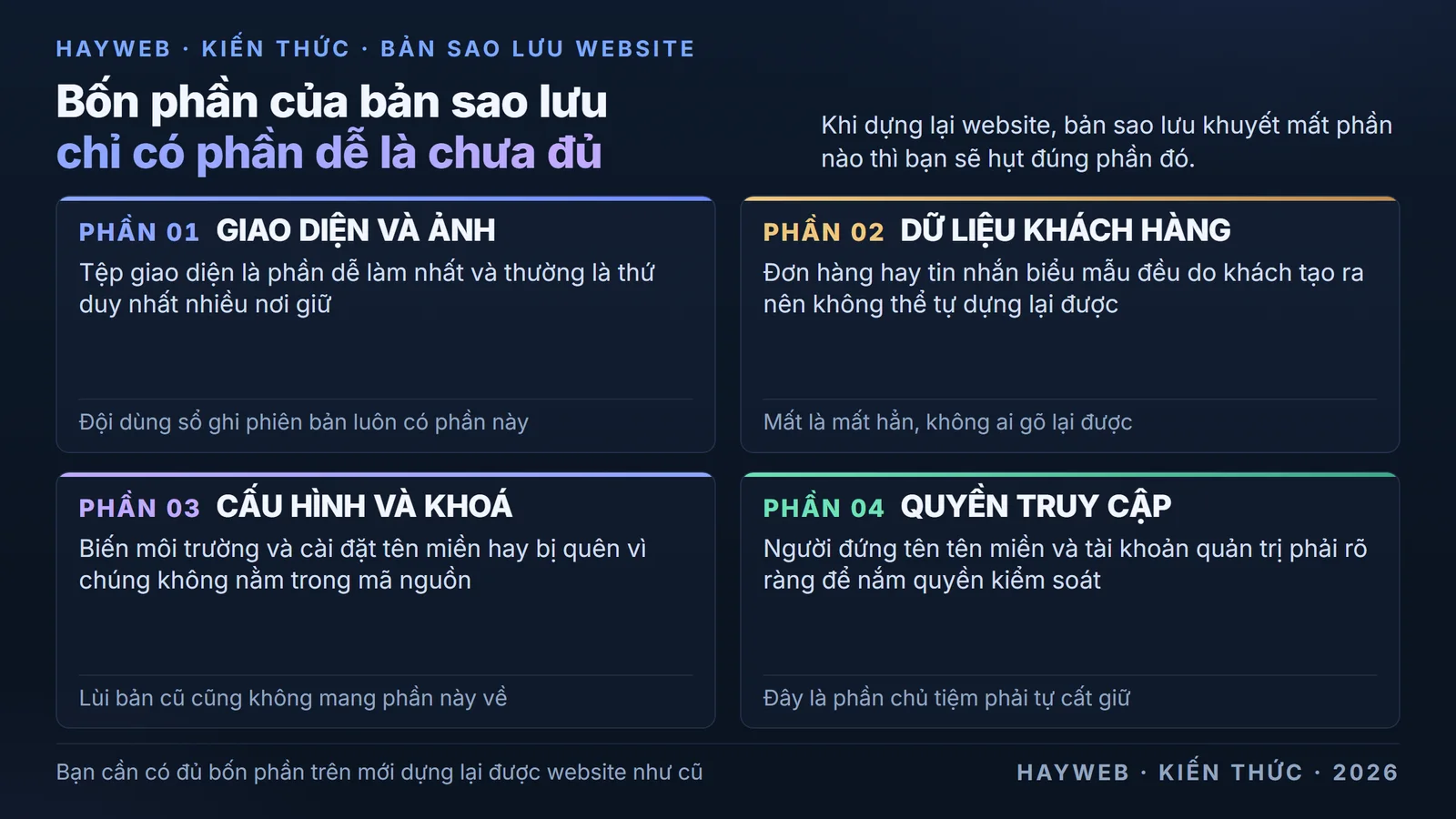 Bảng nền xanh đậm chia bốn ô, mỗi ô một phần của bản sao lưu đủ dùng — tệp giao diện và ảnh, dữ liệu khách, cấu hình và khoá, quyền truy cập và tên miền — kèm ghi chú riêng cho từng phần.