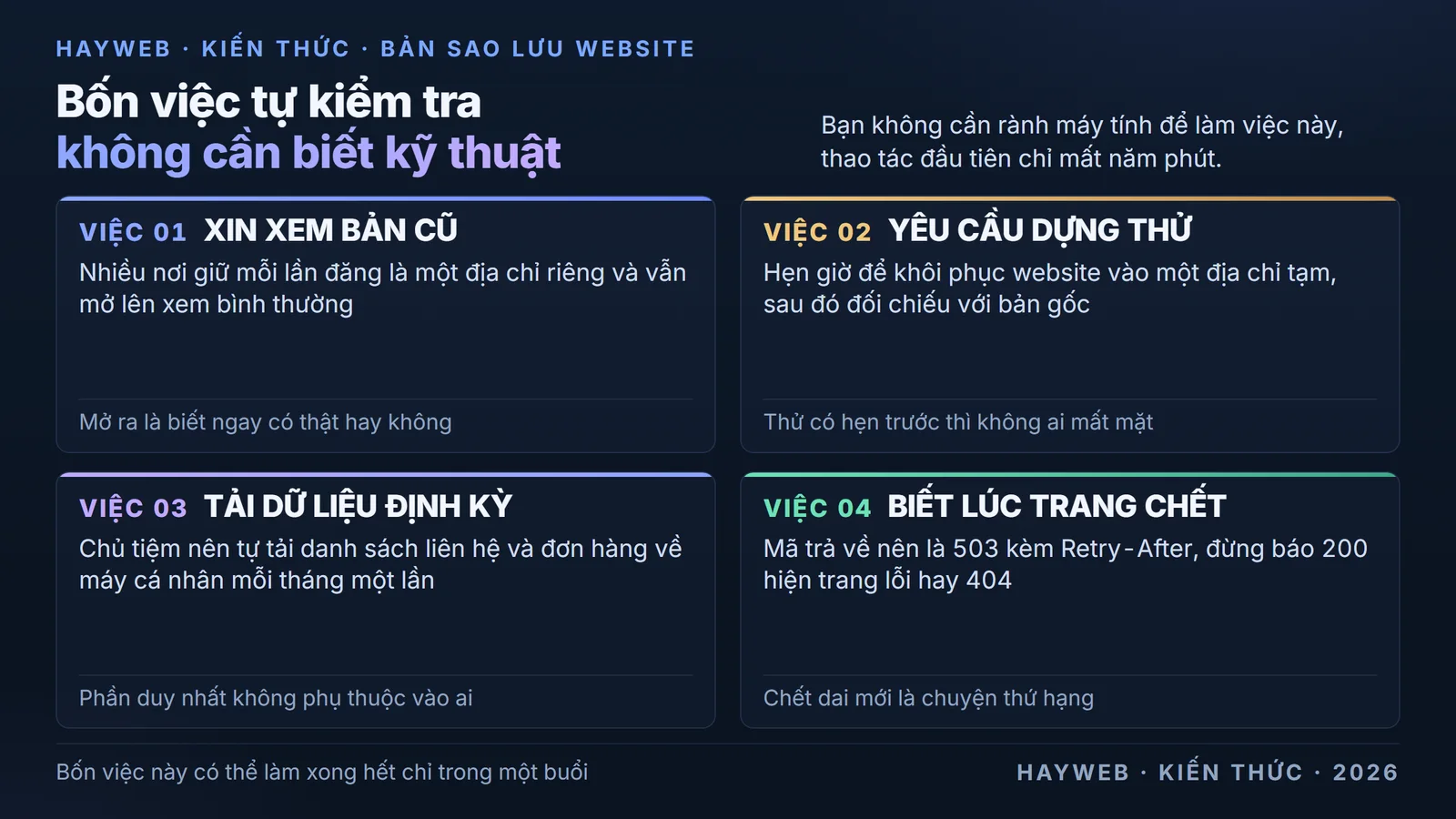 Bảng nền xanh đậm chia bốn ô, mỗi ô một việc chủ tiệm tự kiểm được — xin xem một bản cũ đang
sống, đòi một lần khôi phục thử có hẹn, tự tải dữ liệu khách về máy, và biết trước website
hiện gì khi chết.
