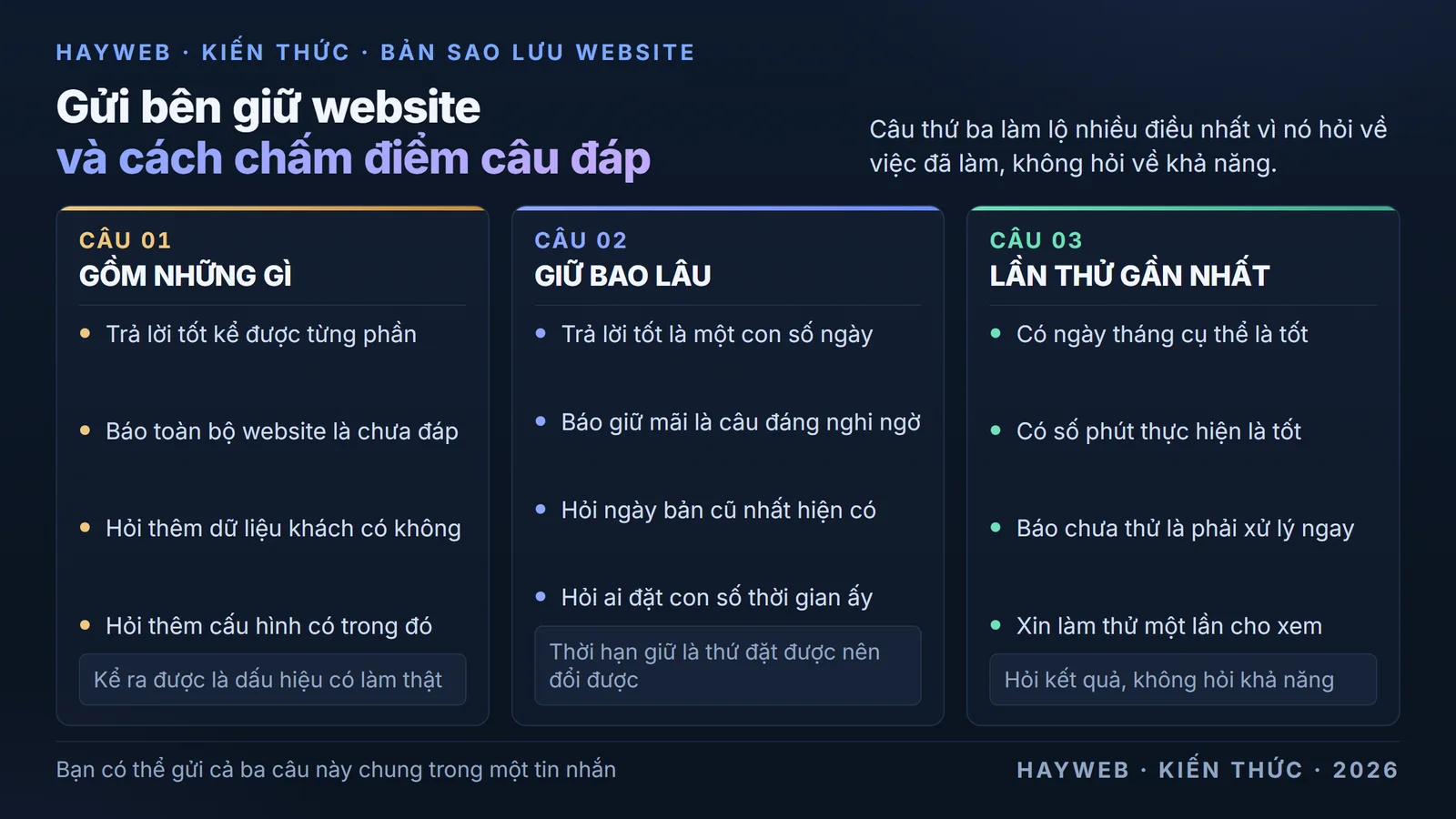 Bảng nền xanh đậm chia ba cột, mỗi cột một câu hỏi gửi bên giữ website kèm cách chấm câu trả
lời — sao lưu gồm những gì, giữ được bao lâu, lần khôi phục thử gần nhất là khi nào.
