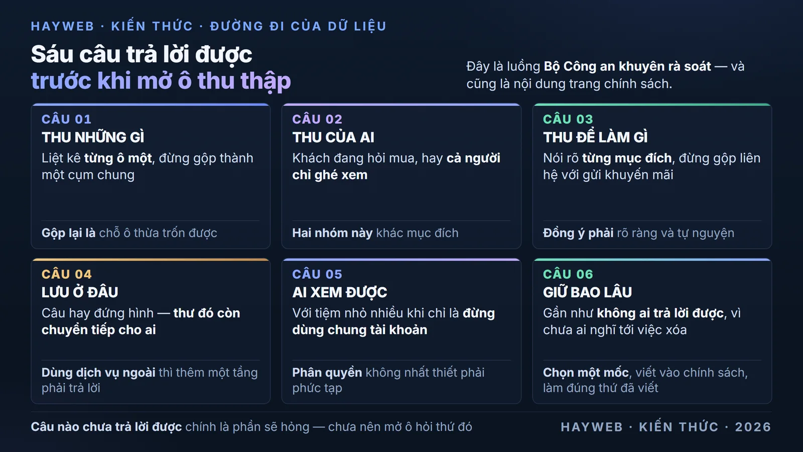 Bảng nền xanh đậm liệt kê sáu câu phải trả lời được trước khi dựng ô nhận thông tin khách trên website — thu những gì, thu của ai, thu để làm gì, lưu ở đâu, ai trong tiệm mở xem được, và giữ trong bao lâu; kèm ghi chú rằng trả lời xong sáu câu này thì phần chữ cho trang chính sách gần như tự viết ra