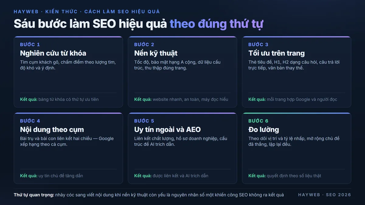 Sơ đồ 6 bước làm SEO hiệu quả trên nền xanh đậm xếp theo thứ tự phụ thuộc — bước 1 nghiên cứu từ khóa, bước 2 nền kỹ thuật, bước 3 tối ưu trên trang, bước 4 nội dung theo cụm chủ đề, bước 5 uy tín ngoài trang và AEO, bước 6 đo lường