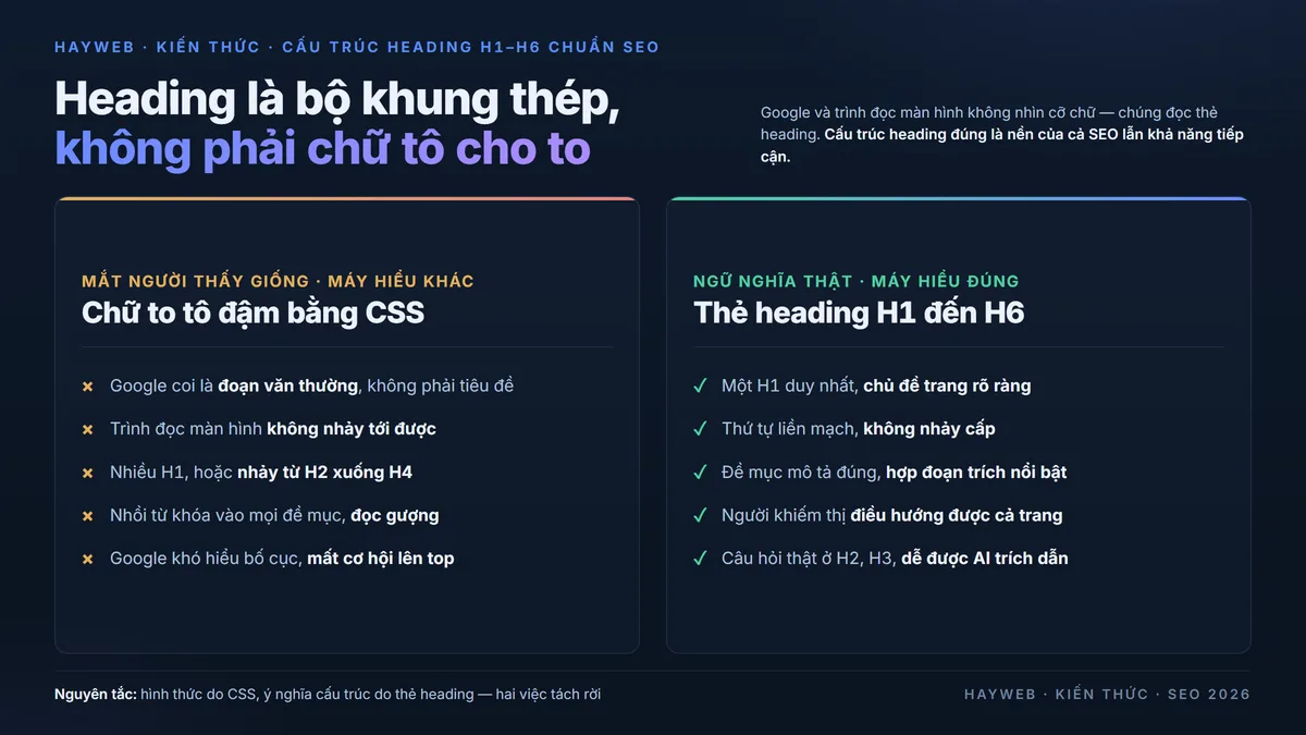 Cấu trúc heading H1–H6 — so sánh chữ to tô bằng CSS với thẻ heading ngữ nghĩa thật. HAYWEB Kiến thức, phong cách dashboard navy