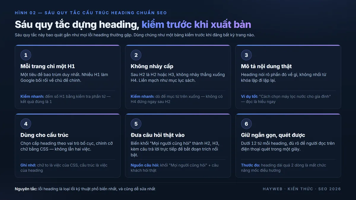 Sáu quy tắc cấu trúc heading chuẩn SEO — một H1, không nhảy cấp, mô tả nội dung, dùng cho cấu trúc, đưa câu hỏi thật, giữ ngắn gọn