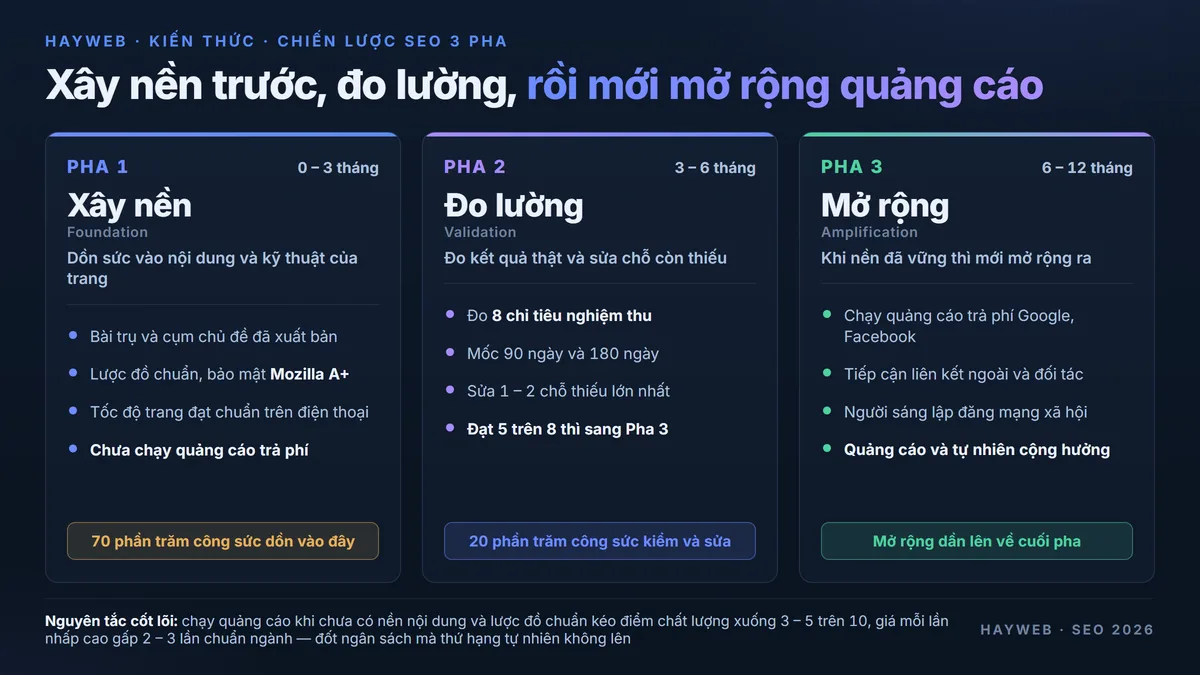 Sơ đồ ba pha chiến lược SEO trên nền xanh đậm — Pha 1 Foundation 0 đến 3 tháng xây nền, Pha 2 Validation 3 đến 6 tháng đo lường, Pha 3 Amplification 6 đến 12 tháng mở rộng, kèm nguyên tắc không chạy quảng cáo trước khi nền đạt chuẩn