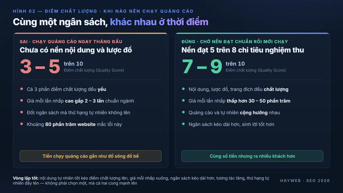 So sánh hai cột trên nền navy — chạy quảng cáo ngay tháng đầu khi chưa có nền cho điểm chất lượng 3 đến 5 trên 10 và giá mỗi lần nhấp cao gấp 2 đến 3 lần, so với chờ nền đạt chuẩn cho điểm chất lượng 7 đến 9 trên 10 và giá mỗi lần nhấp thấp hơn 30 đến 50%