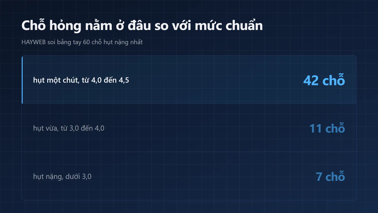 Bảng nền xanh đậm chia thành ba hàng theo mức độ hụt, 42 vị trí trong khoảng 4,0 đến 4,5, 11 vị trí từ 3,0 đến 4,0 và 7 vị trí dưới 3,0.