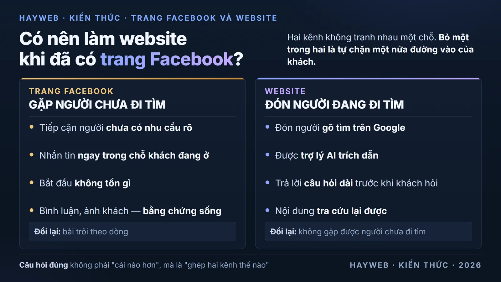 Bảng thông tin nền xanh đậm so sánh hai cột — trang Facebook gặp người chưa đi tìm nhờ tiếp cận người chưa có nhu cầu rõ và nhắn tin ngay trong chỗ khách đang ở, còn website đón người đang đi tìm nhờ được tìm thấy trên Google, được trợ lý AI trích dẫn khi trang có chỉ mục và trả lời được câu hỏi dài trước khi khách hỏi