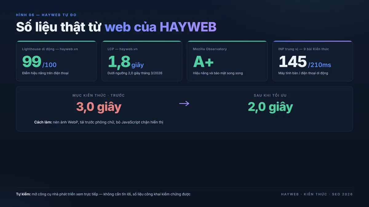HAYWEB tự đo Core Web Vitals — Lighthouse di động 99/100, LCP 1,8 giây, Mozilla Observatory A+, INP trung vị 145 mili-giây máy tính bàn 210 mili-giây điện thoại di động, mục Kiến thức từ 3,0 xuống 2,0 giây — bảng phong cách biên tập nền xanh đậm