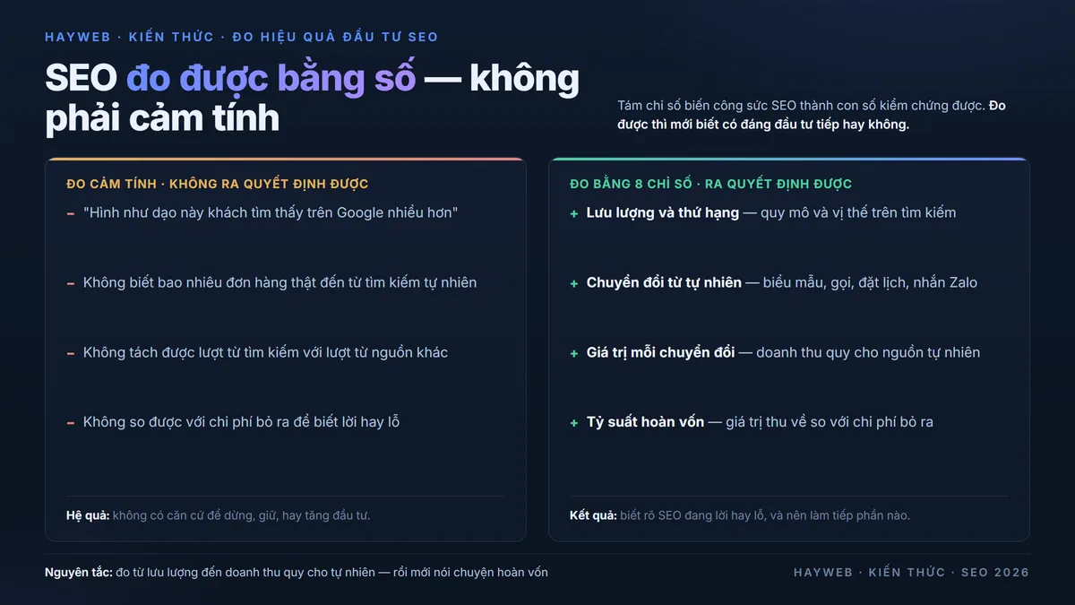 SEO đo được bằng số không phải cảm tính — nền xanh đậm chia 2 cột, cột trái đo cảm tính không ra quyết định được, cột phải đo bằng 8 chỉ số gồm lưu lượng, thứ hạng, chuyển đổi và doanh thu quy cho tự nhiên, dẫn tới tỷ suất hoàn vốn
