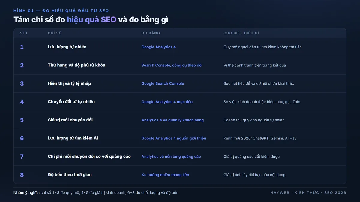 Bảng tám chỉ số đo hiệu quả SEO trên nền xanh đậm — lưu lượng tự nhiên, thứ hạng và độ phủ từ khóa, hiển thị và tỷ lệ nhấp, chuyển đổi từ tự nhiên, giá trị mỗi chuyển đổi, lưu lượng từ tìm kiếm AI, chi phí mỗi chuyển đổi so với quảng cáo, độ bền theo thời gian, kèm công cụ đo và ý nghĩa từng chỉ số