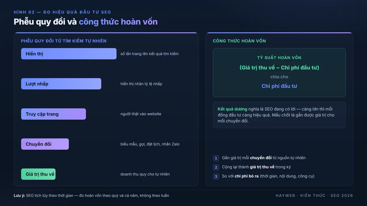Phễu quy đổi từ tìm kiếm tự nhiên trên nền xanh đậm — từ hiển thị xuống lượt nhấp, truy cập trang, chuyển đổi, và giá trị thu về, kèm công thức tỷ suất hoàn vốn bằng giá trị thu về trừ chi phí đầu tư chia cho chi phí đầu tư và ba bước gắn giá trị cho chuyển đổi