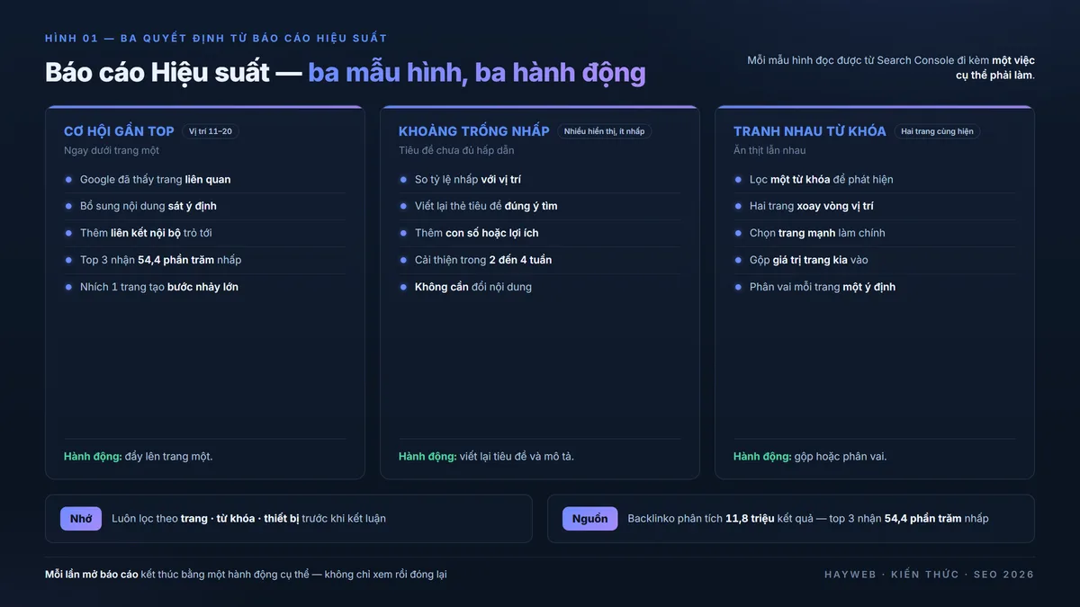 Sơ đồ ba quyết định từ báo cáo Hiệu suất Google Search Console trên nền xanh đậm — cơ hội gần top ở vị trí 11 đến 20 thì đẩy lên trang một, trang nhiều hiển thị ít nhấp thì viết lại thẻ tiêu đề, hai trang tranh nhau một từ khóa thì gộp hoặc phân vai