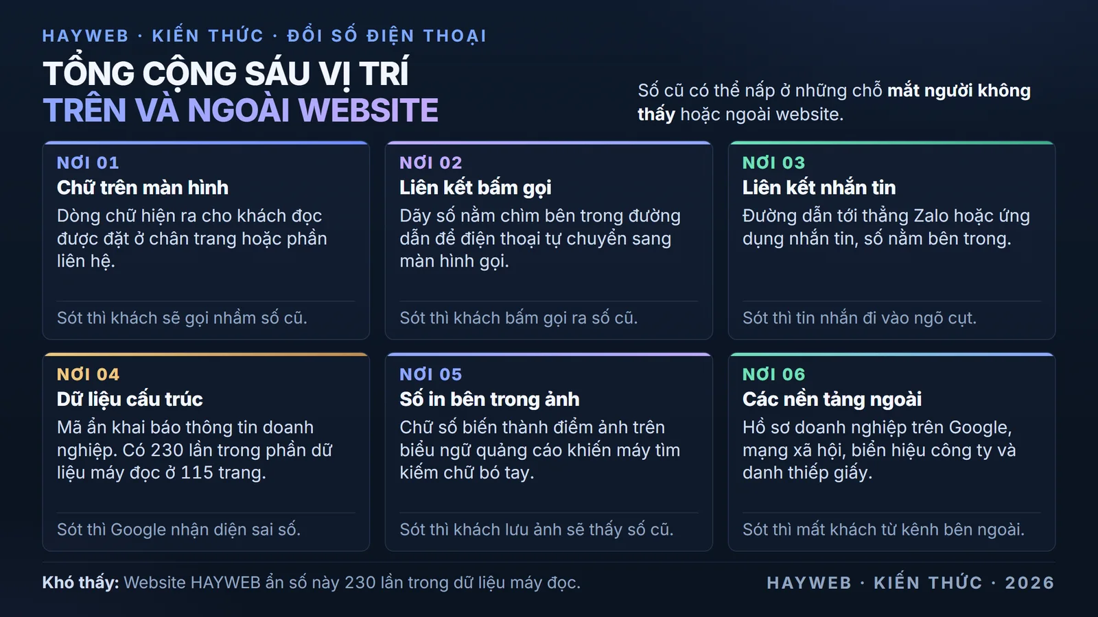 Danh sách sáu nơi ẩn nấp của một số điện thoại bao gồm chữ trên màn hình, liên kết bấm gọi,
liên kết nhắn tin, dữ liệu chìm cho máy đọc, số in bên trong ảnh và các nền tảng ngoài website
như hồ sơ doanh nghiệp hay mạng xã hội.
