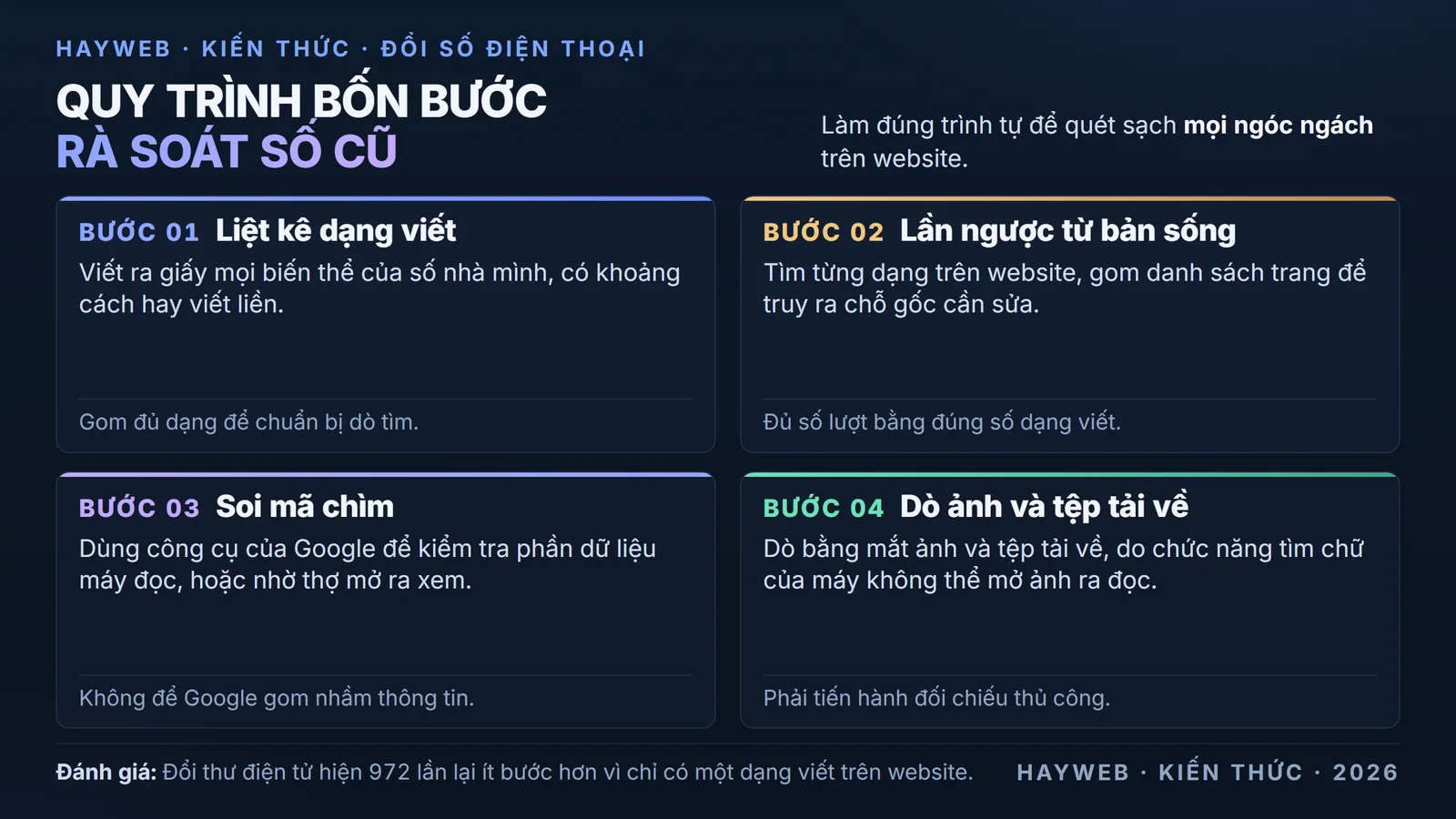 Quy trình bốn bước lục tìm số cũ. Bước một là liệt kê các dạng viết ra giấy. Bước hai tìm từng
dạng trên bản sống rồi truy ra chỗ gốc. Bước ba soi dữ liệu máy đọc bằng công cụ. Bước bốn dò
bằng mắt các tệp ảnh mà máy không đọc được.