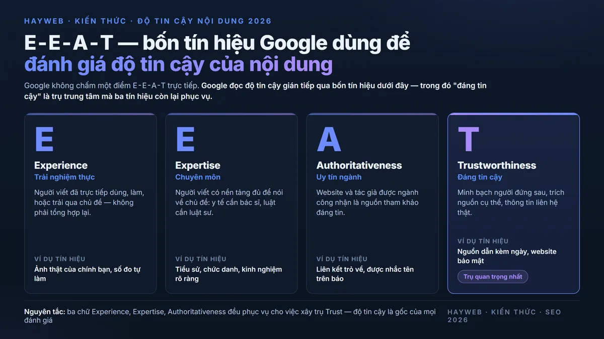 Sơ đồ 4 tín hiệu E-E-A-T — Experience, Expertise, Authoritativeness bao quanh trụ trung tâm Trustworthiness, nền xanh đậm phong cách biên tập
