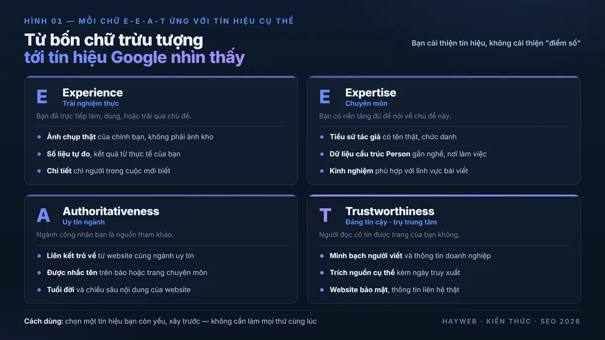 Bốn thẻ tín hiệu E-E-A-T: Experience với ảnh thật, Expertise với tiểu sử tác giả, Authoritativeness với liên kết trỏ về, Trustworthiness với minh bạch nguồn — nền xanh đậm phong cách biên tập