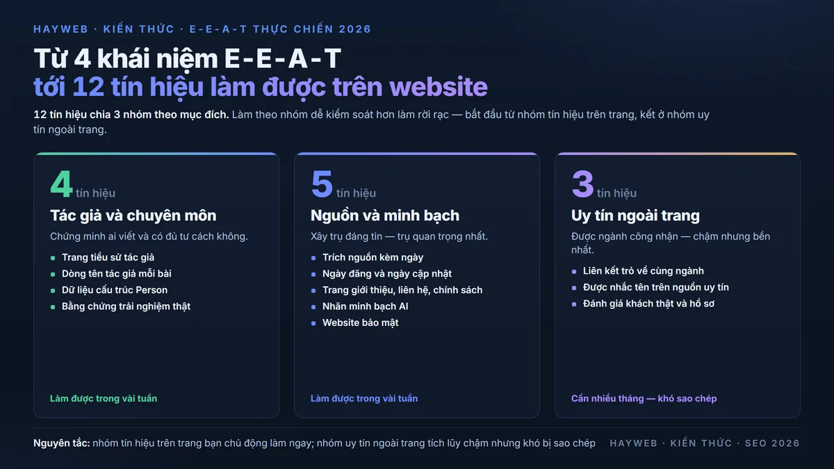 Bảng tổng quan 12 tín hiệu E-E-A-T chia 3 nhóm — 4 tín hiệu tác giả và chuyên môn, 5 tín hiệu nguồn và minh bạch, 3 tín hiệu uy tín ngoài trang, nền xanh đậm phong cách biên tập