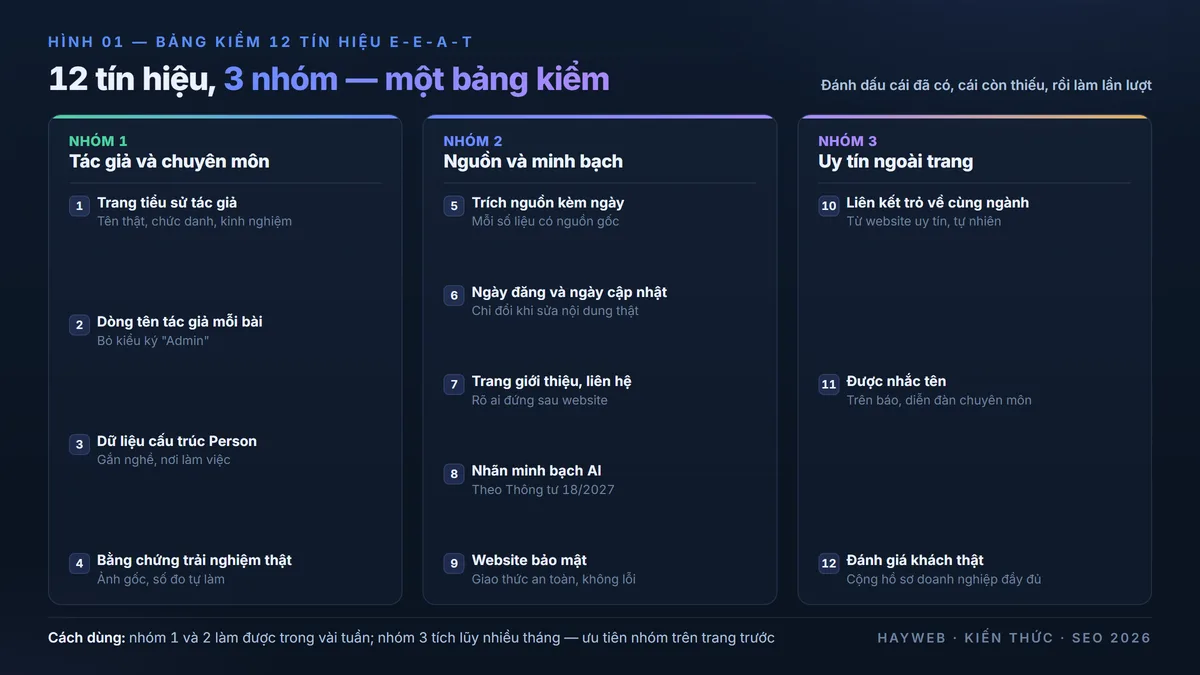 Bảng tổng quan 12 tín hiệu E-E-A-T chia 3 nhóm: tác giả và chuyên môn, nguồn và minh bạch, uy tín ngoài trang — nền xanh đậm phong cách biên tập