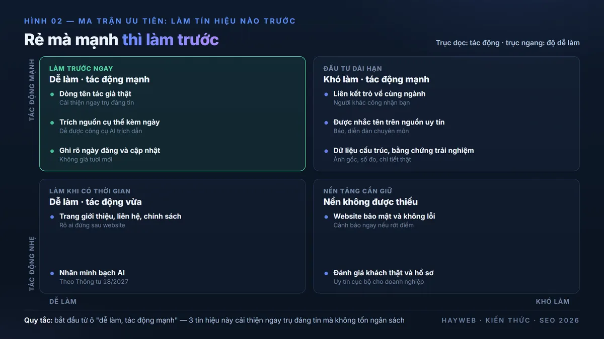 Thứ tự ưu tiên 12 tín hiệu E-E-A-T theo 2 trục: dễ làm hay khó, tác động mạnh hay nhẹ — 3 tín hiệu rẻ mà mạnh được đánh dấu làm trước, nền xanh đậm