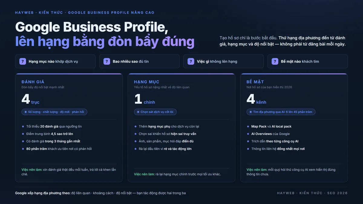 Tổng quan Google Business Profile nâng cao trên nền xanh đậm — ba đòn bẩy chính gồm đánh giá bốn trục, hạng mục chính, và bốn bề mặt hiển thị (Map Pack, AI local pack, AI Overviews, trích dẫn theo từng công cụ AI), kèm ghi chú Google xếp hạng địa phương theo độ liên quan, khoảng cách, độ nổi bật