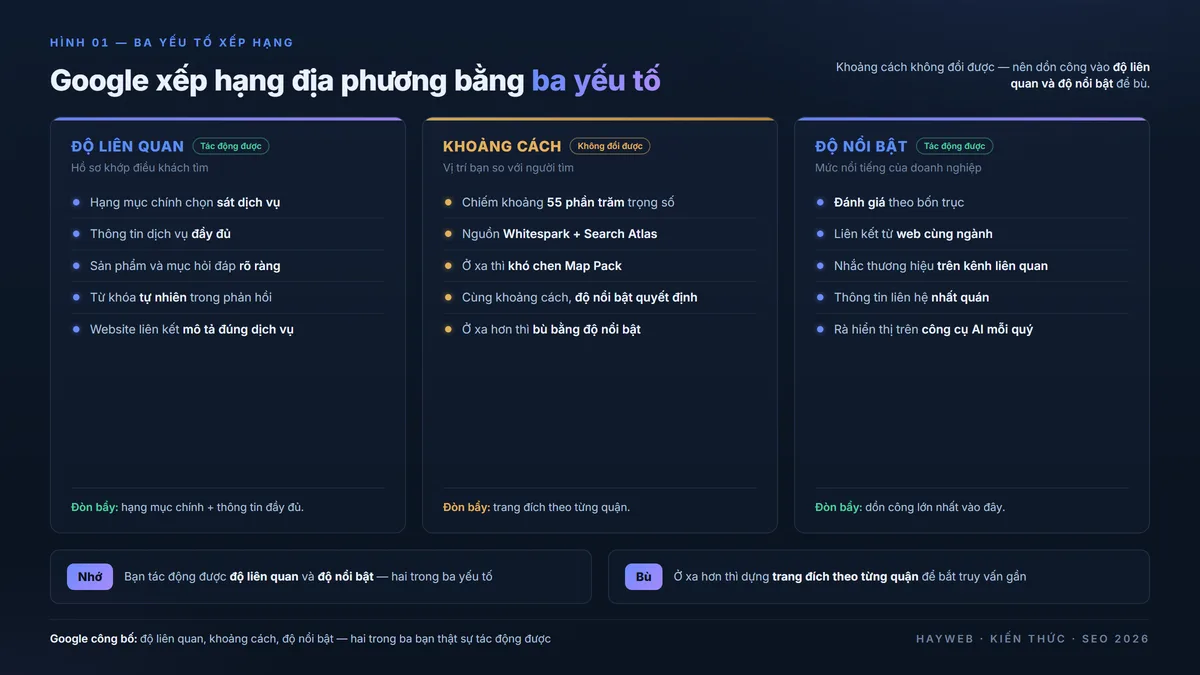 Sơ đồ ba yếu tố Google xếp hạng doanh nghiệp địa phương trên nền xanh đậm — độ liên quan, khoảng cách, độ nổi bật — kèm cột đòn bẩy tác động được cho từng yếu tố: hạng mục và thông tin đầy đủ cho độ liên quan, trang đích theo quận cho khoảng cách, đánh giá và liên kết cho độ nổi bật