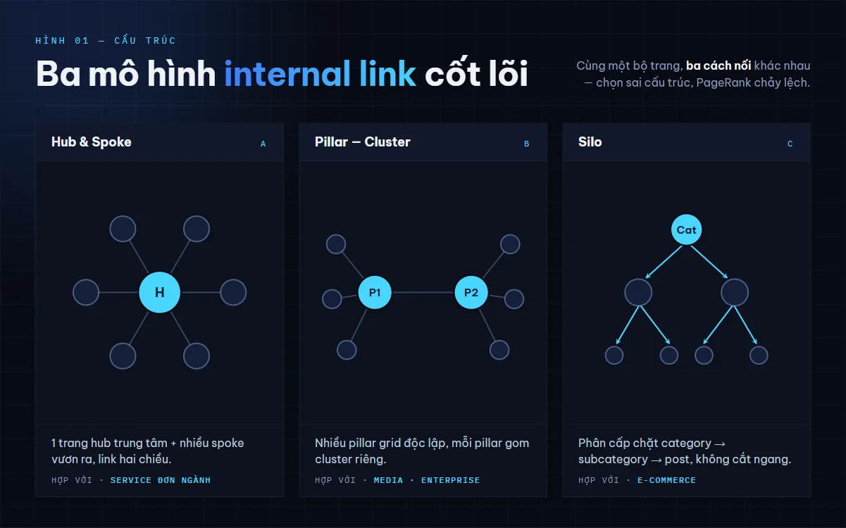 Sơ đồ kiến trúc tối giản 3 mô hình internal linking — hub-spoke tỏa tròn, pillar-cluster dạng lưới, silo xếp chồng dọc — trên nền vải linen, bảng màu xanh đậm + đồng + màu xương