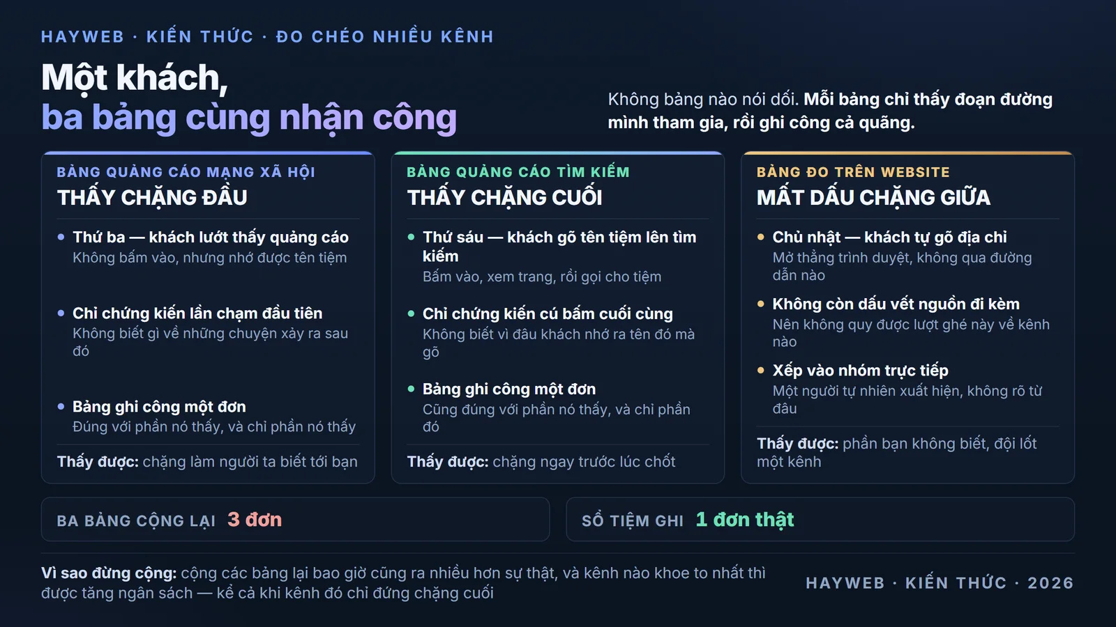 Bảng thông tin nền xanh đậm cho thấy ba bảng số cùng nhận công về một khách — bảng quảng cáo mạng xã hội nhận công vì thấy chặng đầu, bảng quảng cáo tìm kiếm nhận công vì thấy chặng cuối, bảng đo trên website xếp lượt ghé vào nhóm trực tiếp vì khách tự gõ địa chỉ, trong khi sổ tiệm chỉ ghi đúng một đơn hàng thật