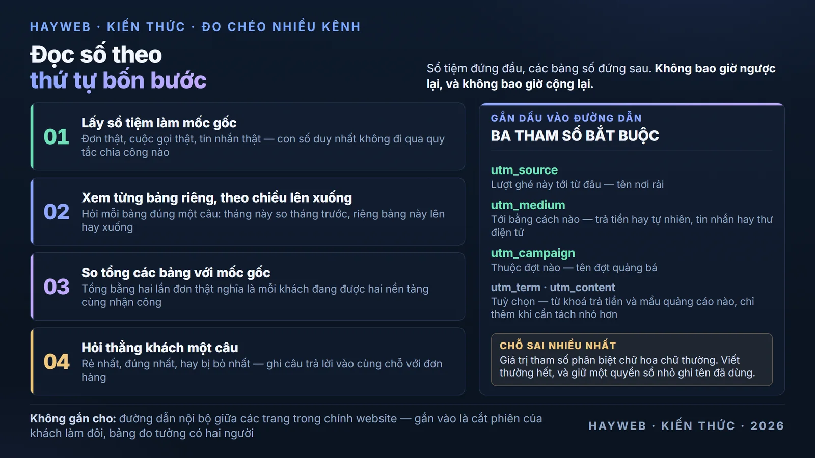 Bảng nền xanh đậm trình bày thứ tự bốn bước đọc số khi khách đi qua nhiều kênh — bước một lấy sổ tiệm làm mốc gốc, bước hai xem từng bảng riêng theo chiều tăng giảm chứ không cộng lại, bước ba đối chiếu tổng các bảng với sổ để đo độ chồng lấn, bước bốn hỏi thẳng khách một câu khi họ nhắn tới, kèm ba tham số bắt buộc utm_source utm_medium utm_campaign và lưu ý giá trị tham số phân biệt chữ hoa chữ thường
