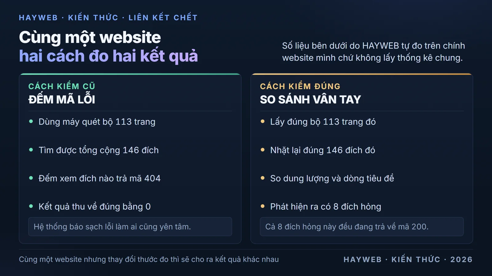 Bảng nền xanh đậm chia hai cột so sánh hai cách kiểm trên cùng một website trong đó cột trái
đếm mã 404 và ra kết quả 0, còn cột phải so dung lượng với dòng tiêu đề rồi tìm ra 8 đích
hỏng.