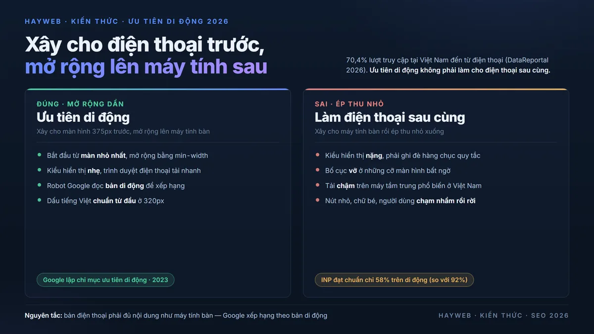 Bảng thông tin nền xanh đậm so sánh hai cách thiết kế — Ưu tiên di động (xây cho 375px trước, mở rộng dần) so với Làm điện thoại sau cùng (xây máy tính bàn rồi ép thu nhỏ) — kèm thống kê 70,4% lượt truy cập Việt Nam từ điện thoại và tỷ lệ đạt chuẩn INP di động 58% so với máy tính bàn 92%