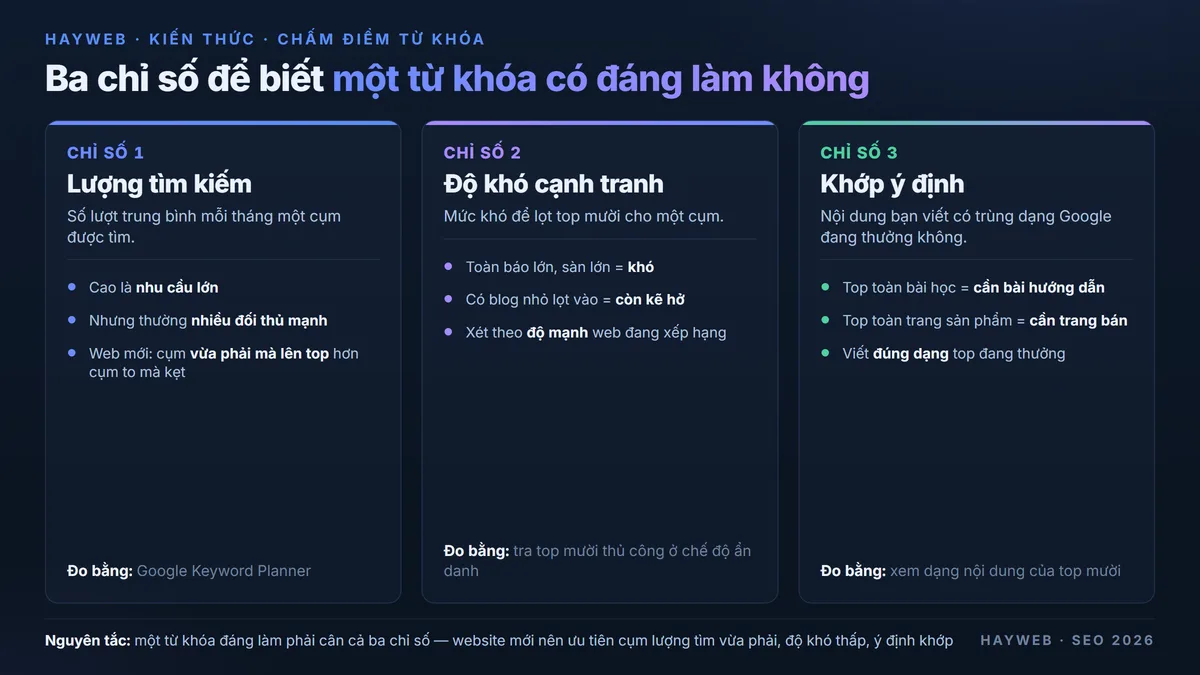 Sơ đồ ba chỉ số đánh giá một từ khóa trên nền xanh đậm — lượng tìm kiếm, độ khó cạnh tranh, và mức khớp ý định tìm kiếm, mỗi chỉ số một thẻ riêng