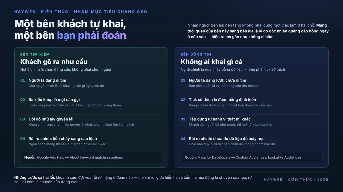 Sơ đồ hai lối nhắm người trên nền xanh đậm — bên tìm kiếm khách tự khai nhu cầu bằng câu gõ vào ô tìm kiếm, bên dòng tin người quảng cáo phải đoán người từ dữ liệu, hai lối dẫn về cùng một trang đích, phong cách bảng thông tin xanh đậm