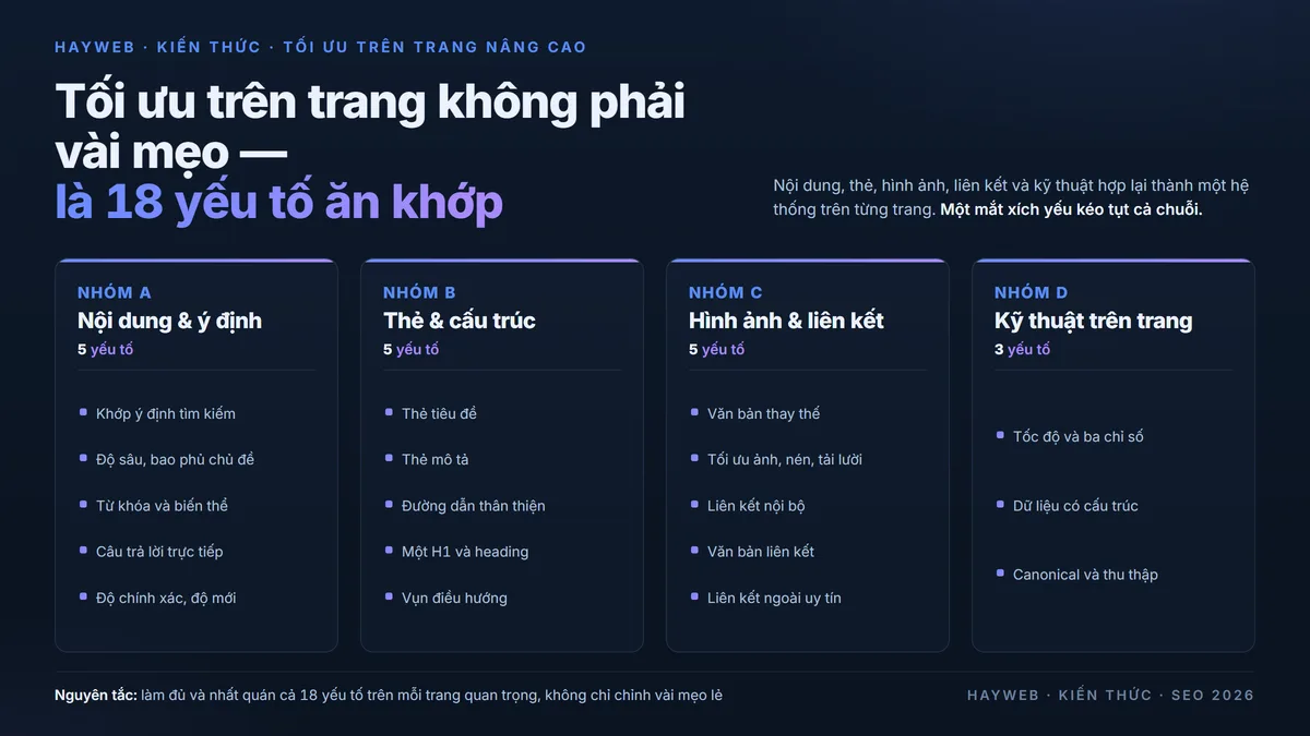 Tổng quan 18 yếu tố tối ưu trên trang nâng cao trên nền navy chia 4 nhóm — nhóm A nội dung và ý định 5 yếu tố, nhóm B thẻ và cấu trúc 5 yếu tố, nhóm C hình ảnh và liên kết 5 yếu tố, nhóm D kỹ thuật trên trang 3 yếu tố