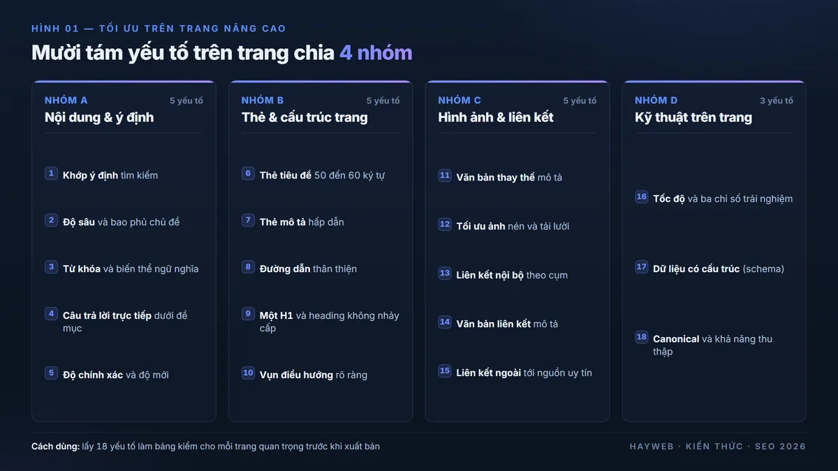 Bảng 18 yếu tố tối ưu trên trang chia 4 nhóm trên nền navy — nhóm nội dung và ý định, nhóm thẻ và cấu trúc trang, nhóm hình ảnh và liên kết, nhóm kỹ thuật trên trang, mỗi nhóm liệt kê các yếu tố thành phần