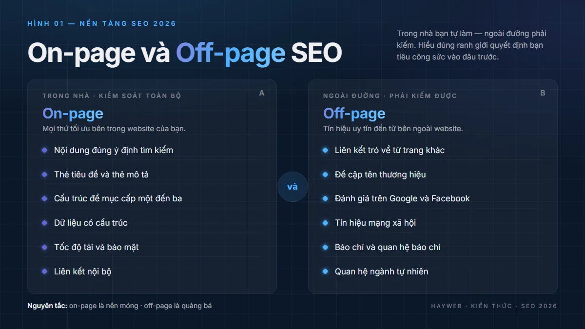 On-page và Off-page SEO — bố cục hai cột bảng thông tin trên nền xanh đậm: cột trái On-page (nội dung, thẻ tiêu đề, đề mục, dữ liệu có cấu trúc, tốc độ, liên kết nội bộ) bạn kiểm soát toàn bộ, cột phải Off-page (liên kết trỏ về, đề cập thương hiệu, đánh giá, mạng xã hội, báo chí) phải kiếm được