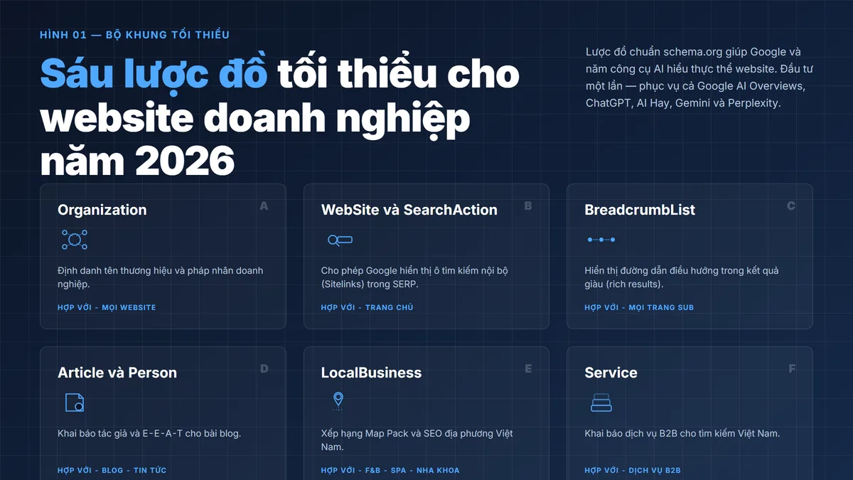 Sáu loại lược đồ tối thiểu cho website doanh nghiệp năm 2026 — Organization, WebSite, BreadcrumbList, Article, Person, LocalBusiness theo bố cục 6 thẻ bảng thông tin biên tập trên nền xanh đậm