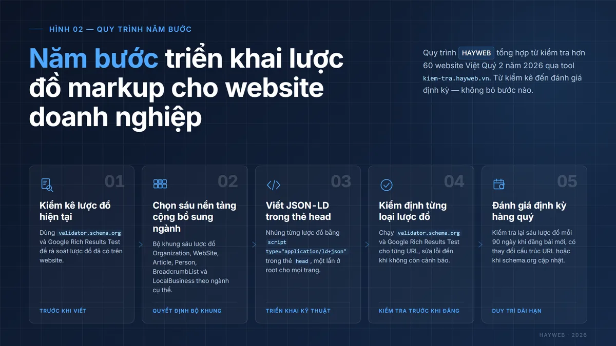 Quy trình năm bước triển khai lược đồ markup cho website doanh nghiệp — kiểm kê, chọn sáu loại nền tảng, viết JSON-LD trong thẻ head, kiểm định từng loại, đánh giá định kỳ hàng quý