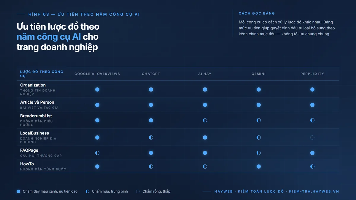 Bảng ma trận mức ưu tiên lược đồ schema markup theo năm công cụ AI — Google AI Overviews, ChatGPT, AI Hay, Gemini, Perplexity với sáu hàng lược đồ Organization, Article và Person, BreadcrumbList, LocalBusiness, FAQPage, HowTo