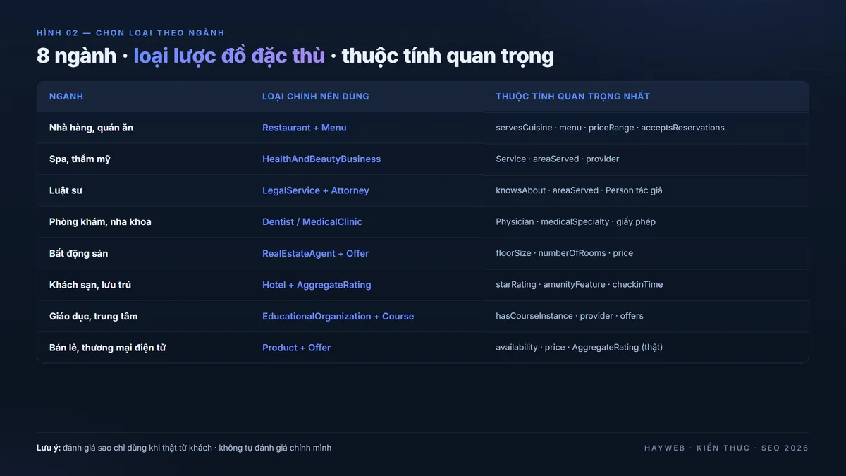Bảng 8 ngành và loại lược đồ đặc thù trên nền xanh đậm — mỗi hàng nêu ngành, loại chính nên dùng, và thuộc tính quan trọng nhất: nhà hàng Restaurant với servesCuisine, spa HealthAndBeautyBusiness với Service, luật sư LegalService với knowsAbout, phòng khám Dentist với medicalSpecialty, bất động sản RealEstateAgent với Offer, khách sạn Hotel với starRating, giáo dục Course với hasCourseInstance, bán lẻ Product với availability; phòng khám dùng MedicalClinic với medicalSpecialty (không phải Dentist)