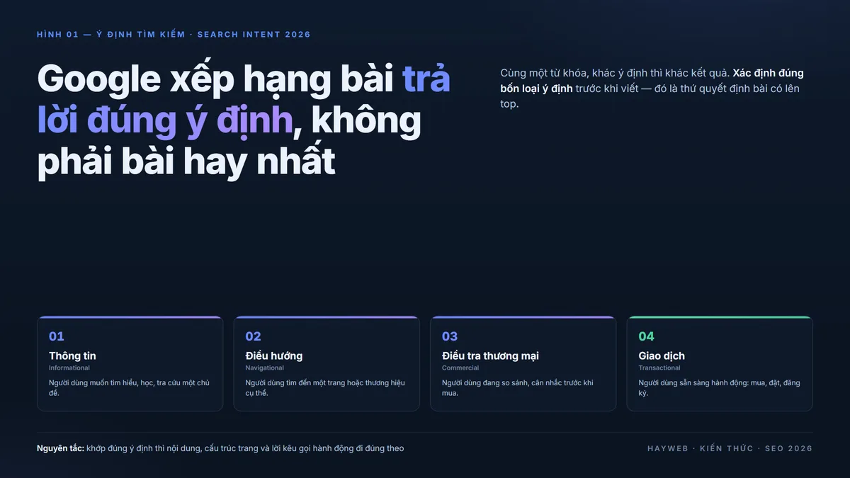Search Intent — Thứ quyết định bài viết của bạn có lên top. Bìa biên tập HAYWEB tông xanh đậm và kem