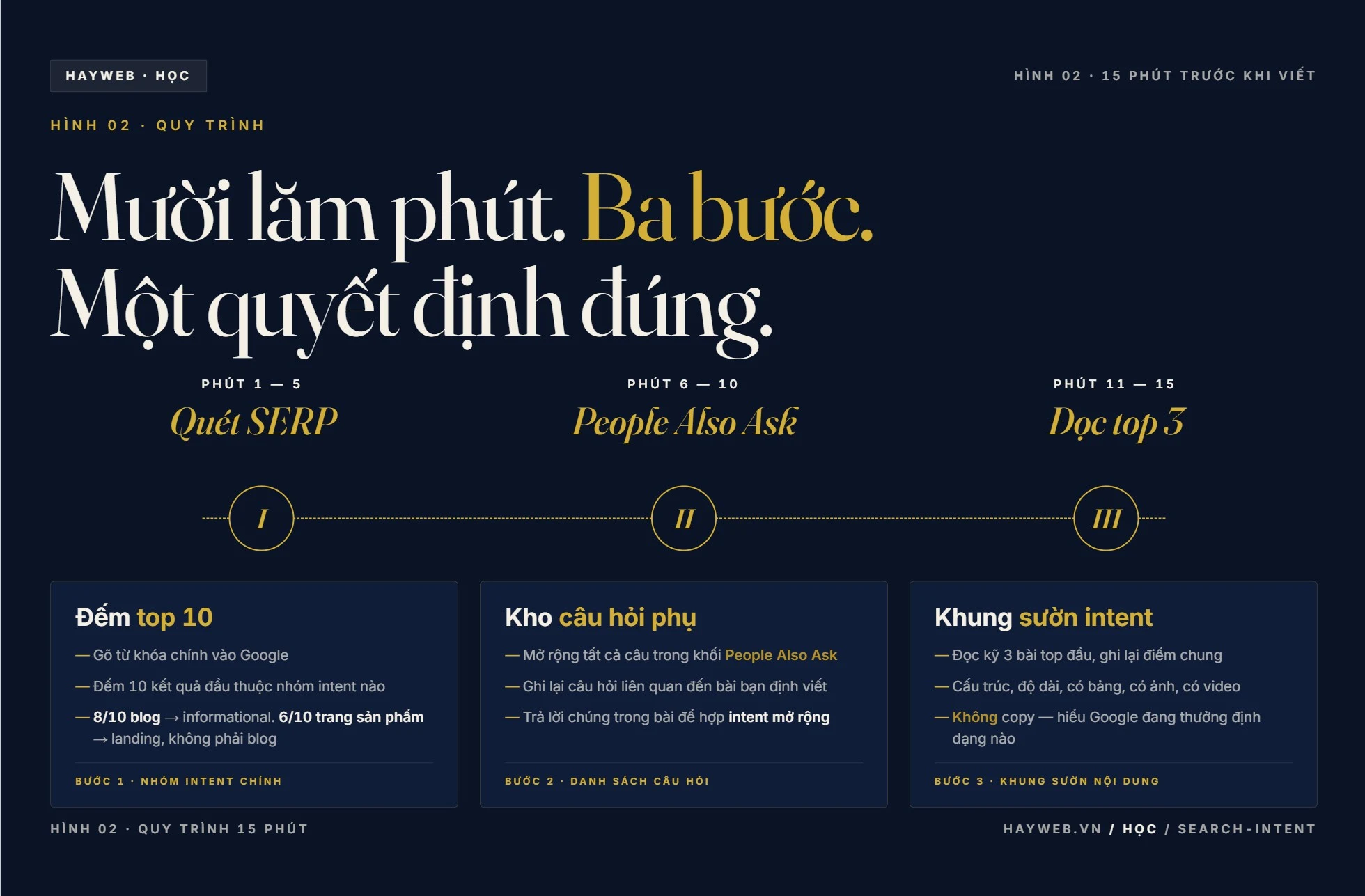 Quy trình 15 phút xác định ý định tìm kiếm — Phút 1-5 quét SERP, Phút 6-10 People Also Ask, Phút 11-15 đọc top 3