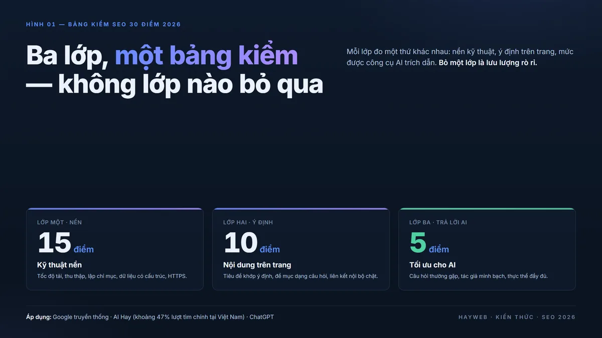 Bản kiểm Ba Lớp · 30 điểm SEO 2026 — Foundation 15, On-page 10, AEO 5 — ngưỡng tốc độ tải mới 2,0 giây sau bản cập nhật lõi Google tháng 3/2026 — bảng thông tin biên tập HAYWEB tông đỏ mận-hồng