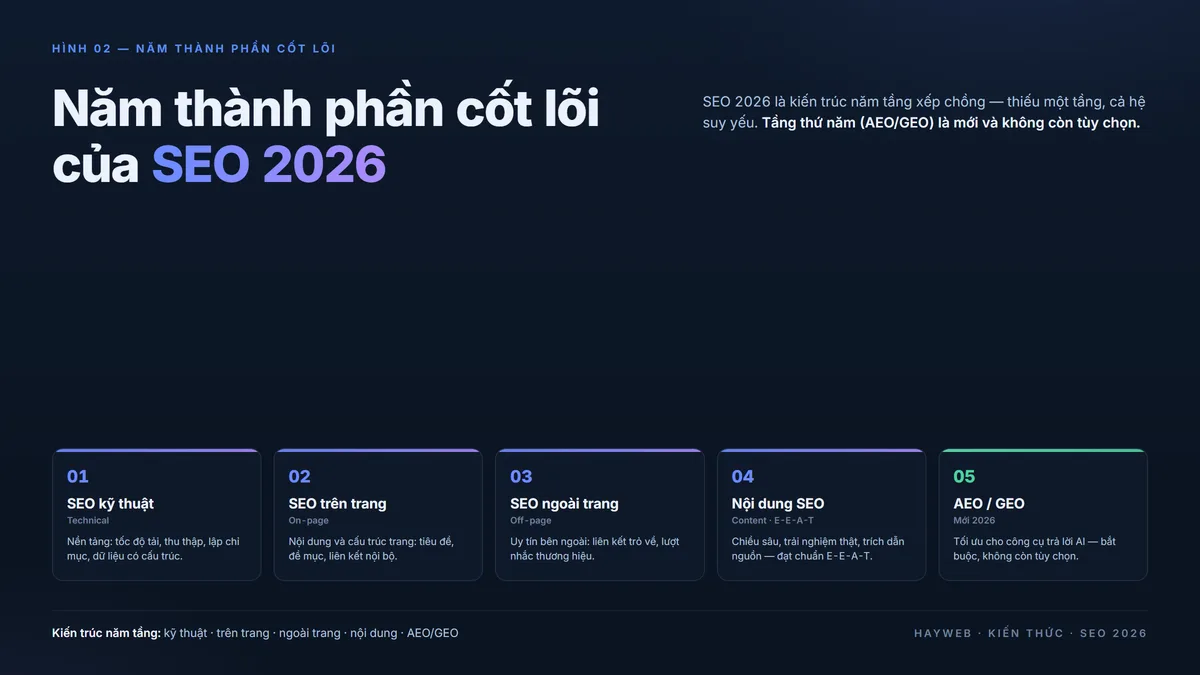 Bảng năm thành phần cốt lõi SEO 2026 — thẻ đánh số SEO kỹ thuật, SEO trên trang, SEO ngoài trang, Nội dung, AEO/GEO trên nền xanh đậm phong cách biên tập
