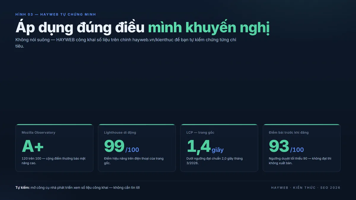 Bảng số liệu thật HAYWEB — Mozilla Observatory A+ 120, Lighthouse di động 99/100, LCP 1,4 giây, điểm bài 93/100 trên nền xanh đậm phong cách biên tập